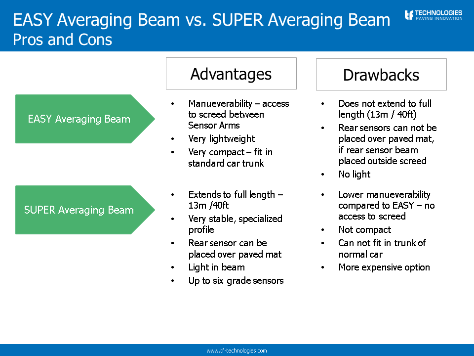 EASY and SUPER averaging beam overview Slide 1