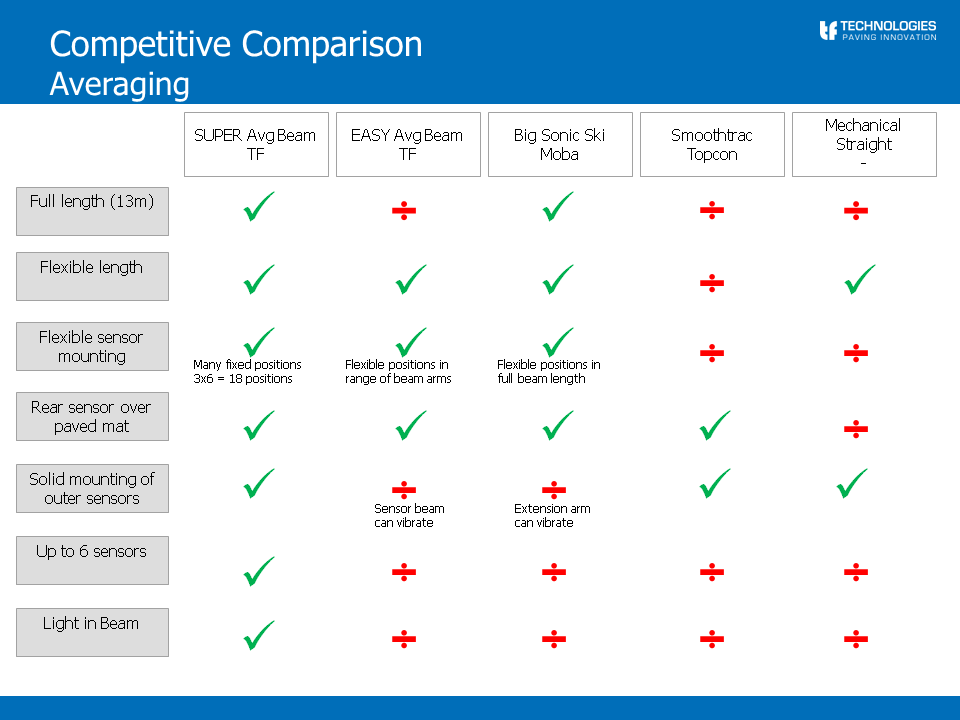 EASY and SUPER averaging beam to competition slide 3